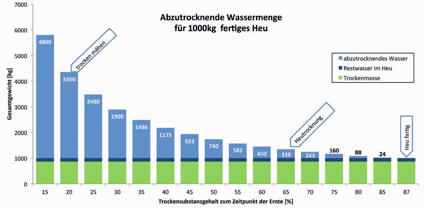 Wassermenge pro 1000 kg Heu